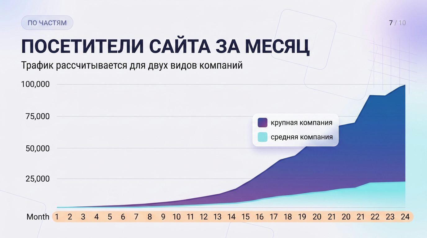  Количество посетителей ростет опять же при условии комплексного ведения контент маркетинга