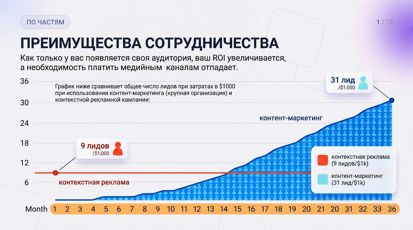 количество лидов (заявок) при условии ведения контента в социальных сетях